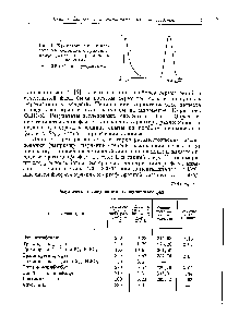 Рис. 1. Хроматограмма дикрезола на колонках с триксиле-нилфосфатом на <a href="/info/933586">различных носителях</a> а — ИНЗ-600 б — фторопласт-4