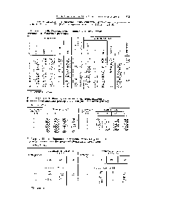 Таблица 111-99. <a href="/info/304558">Общее давление паров</a> над <a href="/info/159105">медноаммиачными формиатно</a>-<a href="/info/146340">карбонатными растворами</a>, не содержащ ими окиси углерода