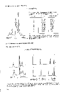 Рис. 2.39. Спектр (84,66 МГц) раствора —J. полифторметилена в ацетоне, эталон — гекса-220 о,м.д. фторбензол [178].