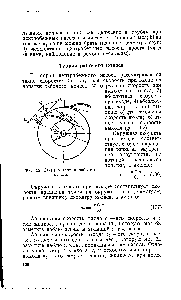 Фиг. 62 Схема к <a href="/info/278752">теории рабочего</a> колеса.