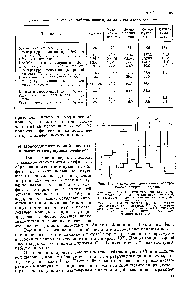 Рис. 132. Схема <a href="/info/11216">дегидрирования изопропилового спирта</a> в ацетон.