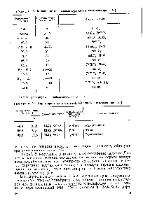 Таблица 13. <a href="/info/20764">Характеристика железо</a>-сурьмяных катализаторов [58]