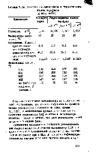 Таблица 5.14. <a href="/info/397719">Качество парафина</a>-сырца и гидроочвщенных жидких парафинов (4 Ша 280°С)