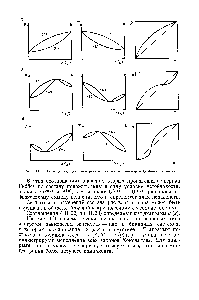 Рис. III.5. Типы (a—в) <a href="/info/48350">диаграмм равновесия жидкость</a>—пар в двойных системах