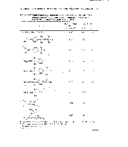 Таблица 1.27. Эффективность димеризации растворителя и <a href="/info/949386">вулканизации СКЭП</a> пероксидами (<a href="/info/26133">начальная концентрация</a> пероксидов в н-гептане и в СКЭП 0.1 моль 0-0-групп на 1 кг смеси)