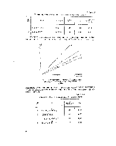 Рис. 3. <a href="/info/26159">Линеаризация</a> кинетической зависимости концентраций м-бис- (а-хлорвинил)бензола от времени
