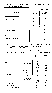 Таблица 2.9. Сравнительные <a href="/info/1151466">результаты определения</a> альдегидов мете