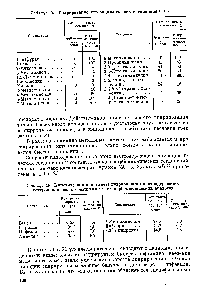 Таблица 20. <a href="/info/133369">Кинетические константы</a> гидрирования азотсодержащих гетероциклических соединений и их карбоциклических аналогов