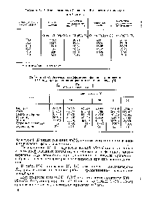 Таблица IV- . Растворимость СО2 из смесей с азотом и водородом