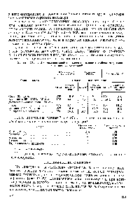 Таблица IX. 8. Прочностные свойства клеев на основе полибензимидазолов