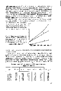 Рис. 1. Зависимость начальных магнитных потерь литий-титан хромового феррита fig (/) и магнитных потерь в состоянии остаточной намагниченности ц на (2 и 3) от концентрации ионов Со 