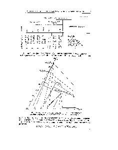 Рис. 34. Определение состава сульфатов и двойных сульфатов ниобия с <a href="/info/14484">сульфатом аммония</a> по методу Шрейнемакерса.