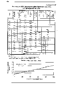 Таблица П1.22 Разгонка (по ИТК) Ашировской <a href="/info/1462682">нефти девонского горизонта</a>, Д1У Оренбургской обл. [31]