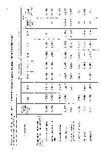Таблица 5,5. Распределение примесей в <a href="/info/323623">метаноле-сырце</a> по <a href="/info/33842">высоте колонны</a> основной ректификации