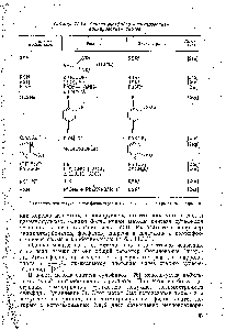 Таблица 11.ЗЛ. <a href="/info/824881">Синтез сульфидов</a> алкилированием и арилировйнием тиолов