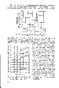 Рис. 106. <a href="/info/361093">Зависимость скорости</a> поглощения SO2 нитрозой от <a href="/info/26420">концентрации исходной</a> кислоты.