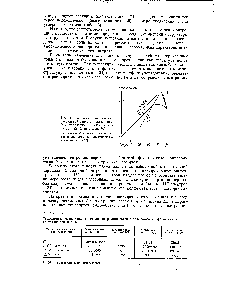 Рис. 1. Зависимость первой интегральной теплоты растворения K I от <a href="/info/172285">содержания воды</a> в спирте при 25° С (в мольн. %)