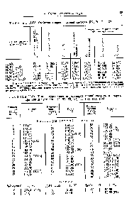 Таблица П-54. <a href="/info/1527591">Температуры кипения растворов серной кислоты</a> и олеума