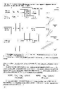 Таблица 2.5. Влияние тина ингибирования на кинетические параметры ферментативных реакций и вид графика Лайнувера — Берка 