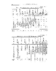 Таблица VI.10 Динамическая вязкость углеводородов Сц, Сц (в сантипуазах)