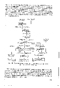 Рис. 68. <a href="/info/24285">Принципиальная схема</a> парофазного процесса нитрования парафиновых углеводородов.