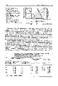 Таблица 26. <a href="/info/199435">Степень осаждения</a> СаО в условиях <a href="/info/715366">разложения апатитового концентрата</a> <a href="/info/718566">азотной кислотой повышенной концентрации</a> при высокой ее норме 