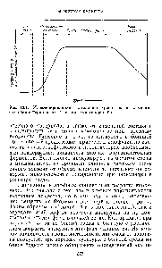 Рис. 10.1. Идеализированная <a href="/info/19020">нормальная кривая</a> роста популяции бактерий в <a href="/info/2616">периодической системе</a> культивирования.