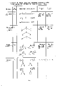 Таблица 16. Формы нормальных колебаний и активность в ИК-и КР-спектрах для <a href="/info/975308">некоторых конфигураций</a> малых молекул