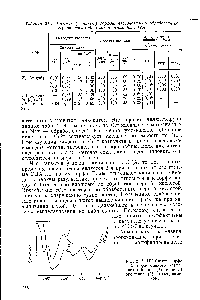 Рис. 21.5. ИК-Спектр торфа ИЗ, обработанного <a href="/info/1812">серной кислотой</a> до (/) и после орошения (2) этилендиамином.