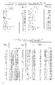 Таблица 1. 14. Значения коэ(рфициентов А и Б в уравнении влагосодержания газа [57]
