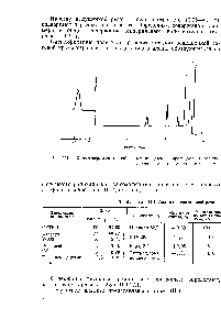 Рис. III.4. Хроматограмма <a href="/info/95691">газообразных продуктов</a> пирогидролиза резины