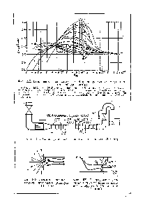 Фиг. 152, <a href="/info/26415">Распределение давления</a> в трубопроводе за <a href="/info/820376">входной диафрагмой</a> (Макаров и Шерман).