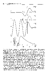Рис. 9.7. Отклик океана на движущийся двумерный шторм. <a href="/info/1584232">Напряжение ветра</a> Ys перпендикулярно траектории шторма и меняется с расстоянием вдоль его пути, как показано на рис. (б). По вертикальной оси отложена переменная У /Уо, где Уо —<a href="/info/40752">максимальная величина</a> напряжения. Расстояния по оси I измеряются в <a href="/info/1361819">радиусах Россби</a> elf, где с — <a href="/info/146750">скорость длинных</a> <a href="/info/116926">гравитационных волн</a> при отсутствии вращения, а f — <a href="/info/1361716">параметр Кориолиса</a>. Шторм смещается вправо (на рисунке) со скоростью U, а рис. (а) — (в) показывает реакцию при <a href="/info/736172">различных значениях</a> U (а) U = (0,5) с, (б) U = с, (в) U— = (1,5) /2с. <a href="/info/16198">Единица измерения</a> ц равна Yol fgH ), где р —плотность, g — <a href="/info/147810">ускорение свободного падения</a>, а — определенная в тексте <a href="/info/1361937">эквивалентная глубина</a> для вынуждающей силы. Отклик стационарен и движется вместе со штормом. В случае (а) <a href="/info/1804405">уравнение получается</a> эллиптическим, и отклик сосредоточен в окрестности шторма, в случае (в) уравнение гиперболично и за штормом возникает <a href="/info/1361629">волновой шлейф</a>. Случай (б) пограничный, в котором отклик имеет ту же форму, что и вынуждающая сила. (г). Изменение амплитуды (<a href="/info/16198">единицы измерения</a> прежние) <a href="/info/1361629">волнового шлейфа</a> в зависимости от <a href="/info/153019">скорости перемещения</a> шторма. Также показаны <a href="/info/1529725">соответствующие значения</a> <a href="/info/917786">отношения волнового</a> числа k вынуждающей силы к <a href="/info/4688">волновому числу</a> <a href="/info/536870">свободных волн</a> кр (и, следовательно, волнового шлейфа).