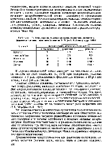 Таблица 48 <a href="/info/1031970">Концентрации тяжелых</a> металлов, снижающие <a href="/info/5968">активность ферментов</a> в дерново-подзолистой почве на 25 % (по С.В. Левину и др., 1989)