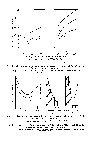 Рис. 9.3. Влияие pH упариваемой сульфитно-дрожжевой бражки на ХПК <a href="/info/1844809">конденсата соковых паров</a> катион лигносульфоната — I — Са 2 — N111 