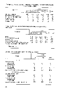 Таблица 6. 20. <a href="/info/189286">Структура потребления</a> бензинов, % [165]