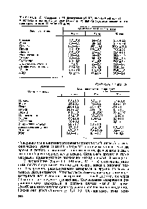 Таблица 16. Содержание С-феназепама (С-10 имп-мии-мл или г) в органах и <a href="/info/604179">тканях белых</a> крыс п = 6-г- 12) при однократном введении им препарата в дозе 14 мг/кг (Л/ м)