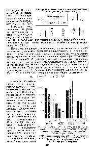 Рис. 18.3. Гетерозиготность (Я), выраженная в процентах по генам, контролирующим четыре фермента горбуши, — On orhyn hus gorbusha (Ю. П. Алтухов, 1985).