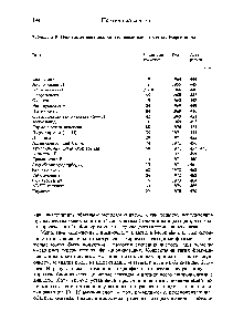 Таблица 2-9. Некоторые пептиды, синтезированные по методу Меррифилда