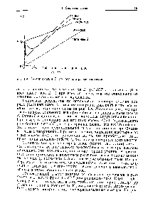 Рис. 1.4. Фактор сжатия Z=pV,JRT для различных газов.