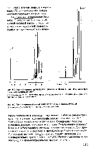 Рис. 8-2. Хроматограмма органических примесей в абгазной соляной кислоте производства метилеихлорида 