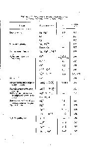 Таблица II. Титранты для амперометрических и потенциометрических определений