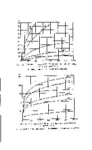 Рис. 2. <a href="/info/1918980">Скорость адсорбции водорода</a> на катализаторе из окиси цинка.