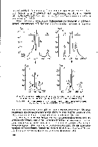 Рис. 14. Хроматография (а, б) и рехроматография (в, г) <a href="/info/187052">гемоглобинов человека</a> на КМ- (а, г) и ДЭАЭ-(б, в)целлюлозах [56].