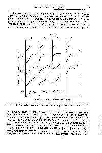 Рис. 159, Классификация изотерм адсорбции из растворов, по Джайлсу [13].