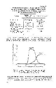 Рис. 1. Кривая элюции 1,3-диаминопропанола-2 15,6 М <a href="/info/17520">водным раствором аммиака</a> со смолы <a href="/info/792363">Амберлит</a> IR -50 в [Ы1(диамин)2Р+-форме