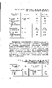 Таблица 2.26. <a href="/info/5388">Константы распределения</a> солей тетрафенилфосфония и тетрафениларсония при экстракции хлороформом [71]