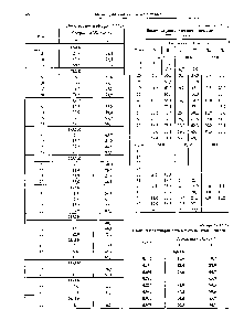 Таблица 2.2.11.15 <a href="/info/8340">Взаимная растворимость</a> в <a href="/info/1288568">системе этан</a>—этилен