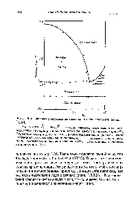 Рис. 8.32. <a href="/info/796458">Фазовая диаграмма системы полиэтилен</a>-гексаметилбензол [ 208].