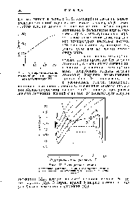 Рис. 36. <a href="/info/307188">Энергия активации хемосорбции</a> азота на железном катализаторе [64].